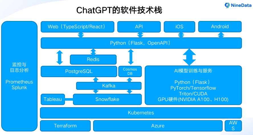 ChatGPTソフトウェア技術スタック図